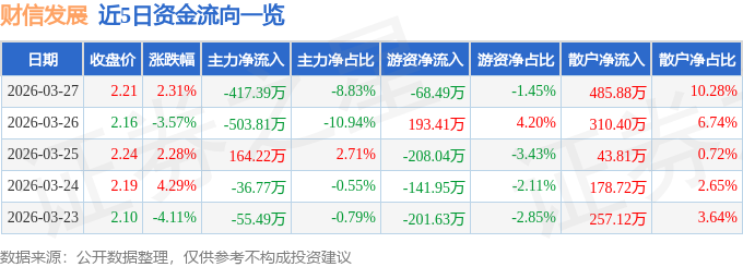 股票行情快报：财信发展（000838）3月27日主力资金净卖出417.39万元