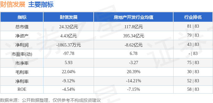 股票行情快报：财信发展（000838）3月27日主力资金净卖出417.39万元