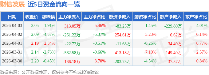 股票行情快报：财信发展（000838）4月3日主力资金净买入313.05万元