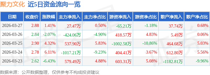 股票行情快报：聚力文化（002247）3月27日主力资金净买入27.47万元