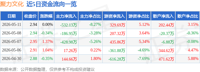股票行情快报：聚力文化（002247）5月11日主力资金净卖出532.13万元