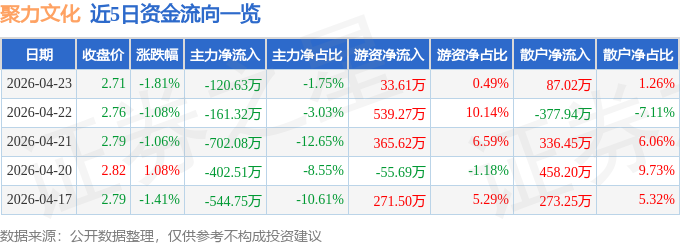股票行情快报：聚力文化（002247）4月23日主力资金净卖出120.63万元