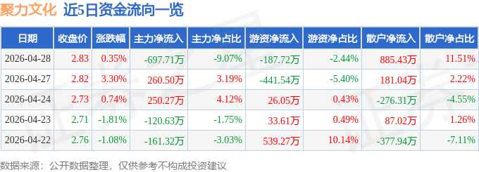 股票行情快报：聚力文化（002247）4月28日主力资金净卖出697.71万元