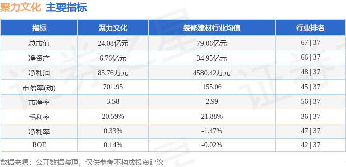 股票行情快报：聚力文化（002247）4月28日主力资金净卖出697.71万元