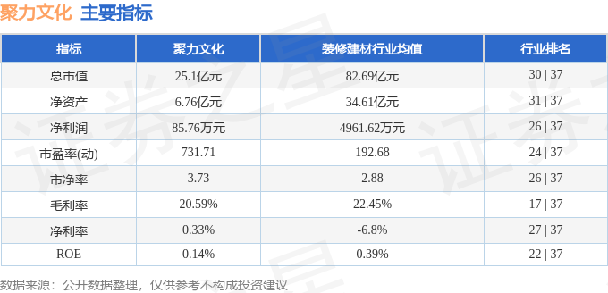 股票行情快报：聚力文化（002247）5月7日主力资金净卖出428.98万元