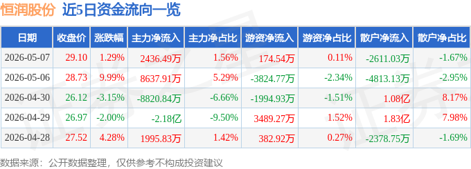 股票行情快报：恒润股份（603985）5月7日主力资金净买入2436.49万元