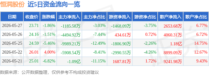股票行情快报：恒润股份（603985）5月27日主力资金净卖出1185.58万元