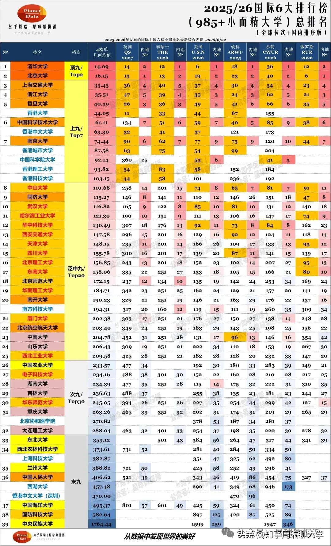 2026俄罗斯版世界大学排名：天大、中山、北理进全球前100！