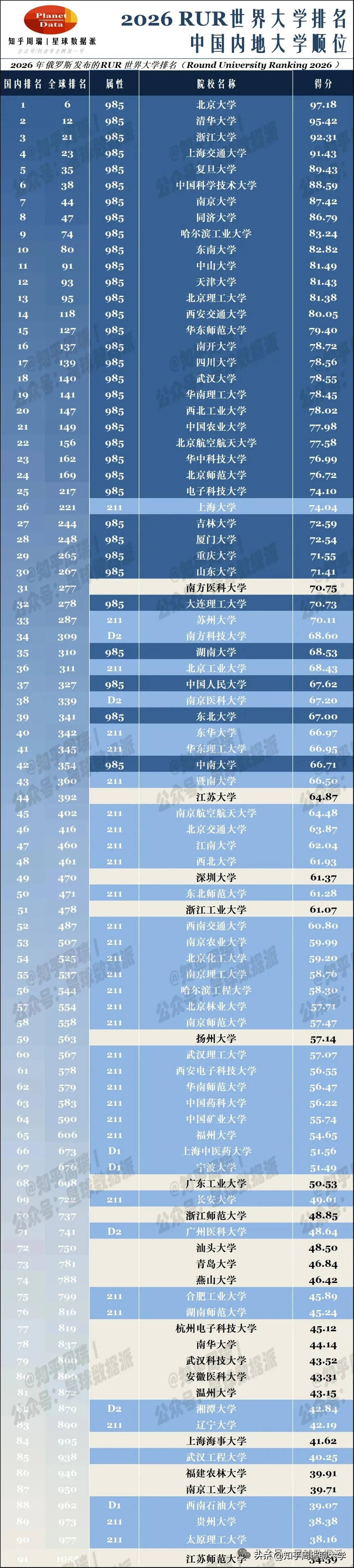 2026俄罗斯版世界大学排名：天大、中山、北理进全球前100！