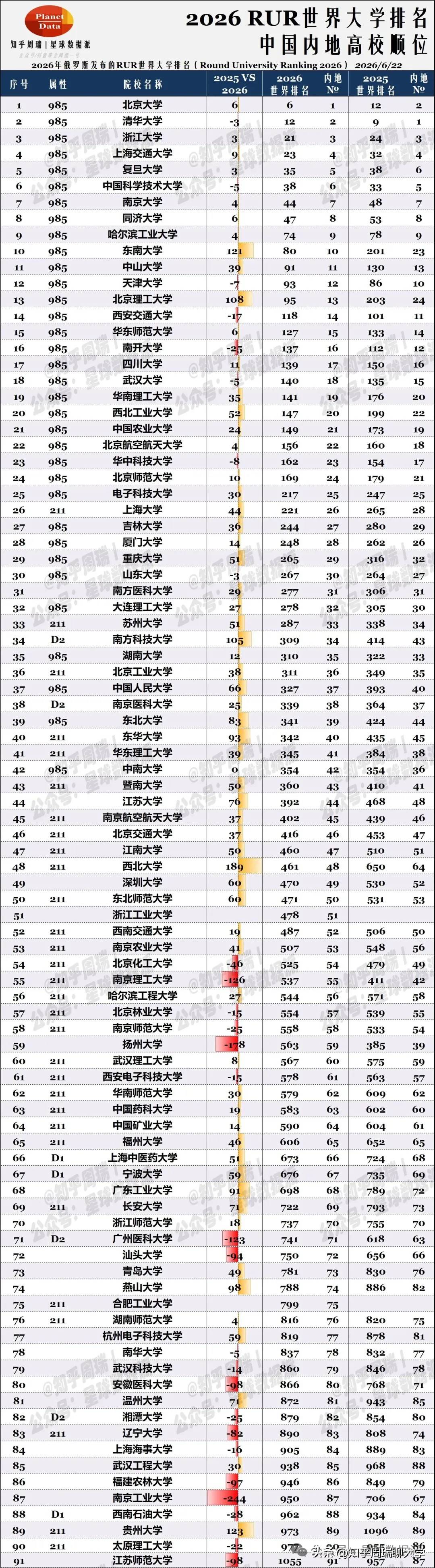 2026俄罗斯版世界大学排名：天大、中山、北理进全球前100！