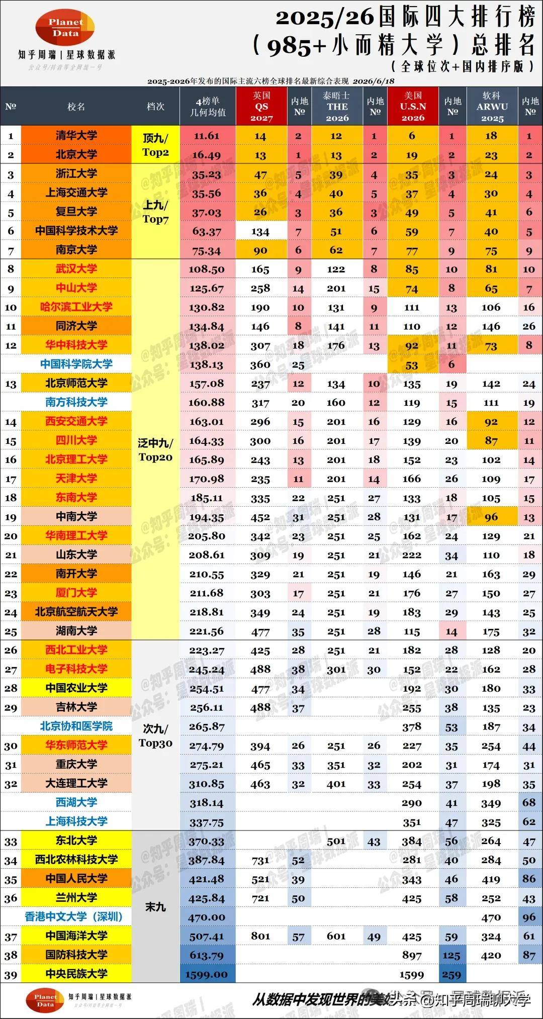 2026俄罗斯版世界大学排名：天大、中山、北理进全球前100！
