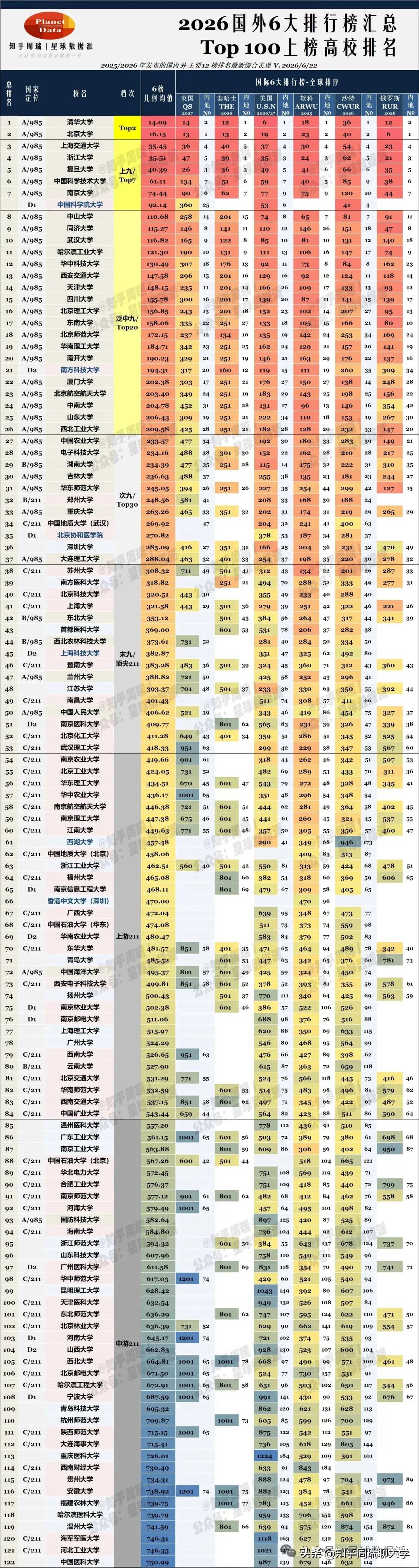 2026俄罗斯版世界大学排名：天大、中山、北理进全球前100！