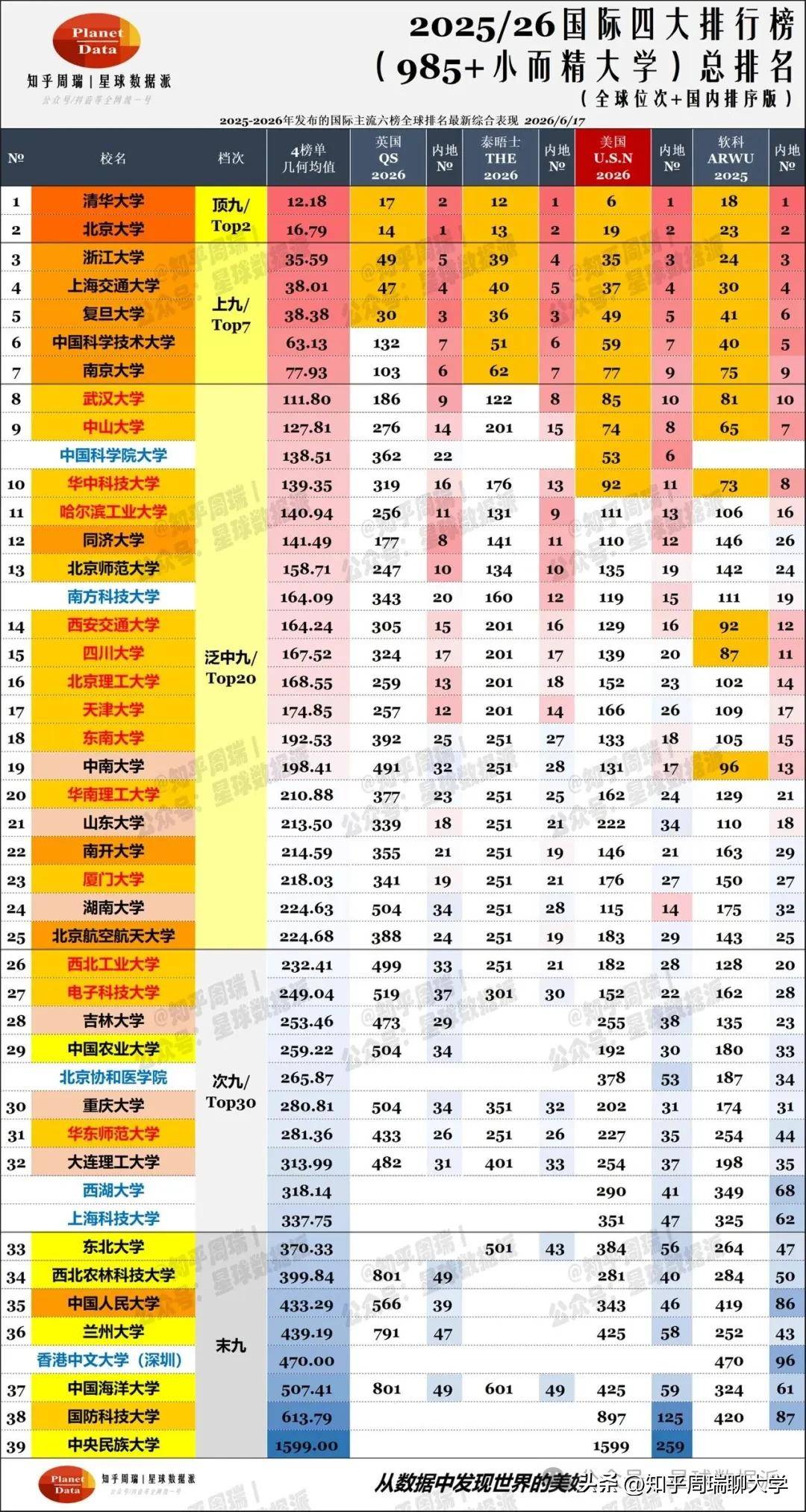 2026美国USNews排名出炉：清华全球第6、武大中山闯入世界前100！
