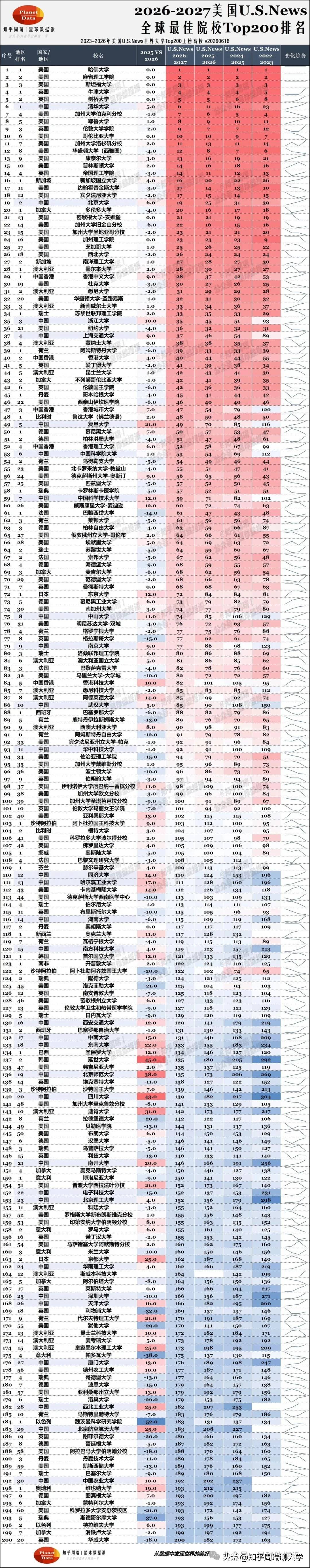 2026美国USNews排名出炉：清华全球第6、武大中山闯入世界前100！