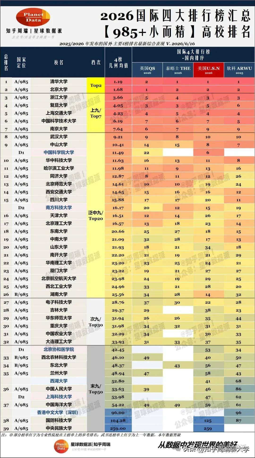2026美国USNews排名出炉：清华全球第6、武大中山闯入世界前100！