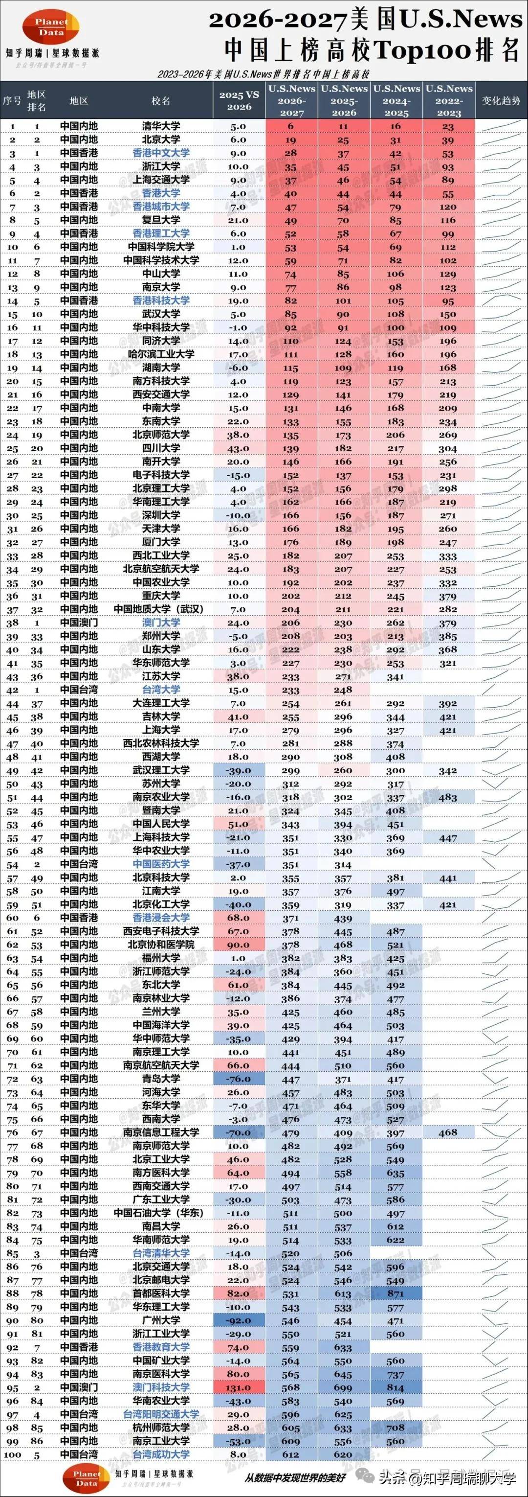2026美国USNews排名出炉：清华全球第6、武大中山闯入世界前100！