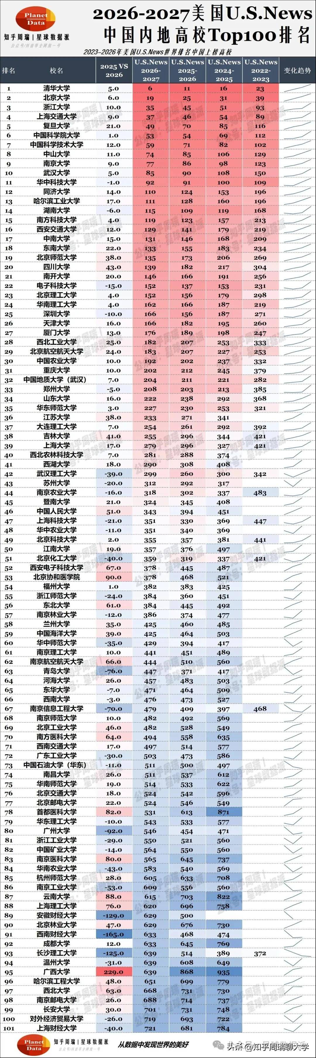 2026美国USNews排名出炉：清华全球第6、武大中山闯入世界前100！