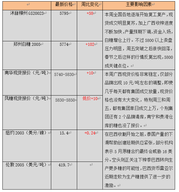 白糖现货行情(白糖现货行情走势图分析多少钱一斤)