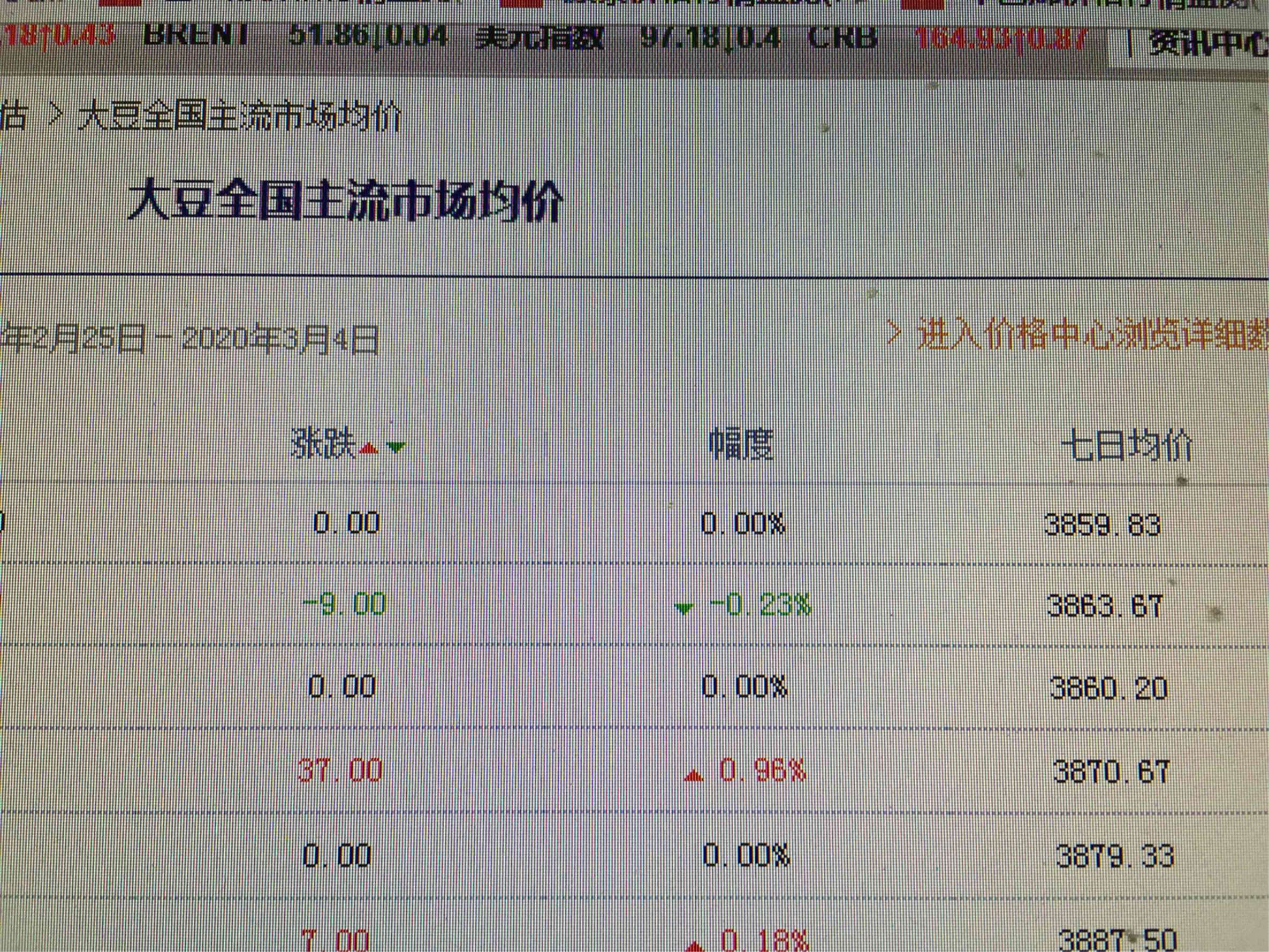 大豆现货价格(现货大豆行情走势)